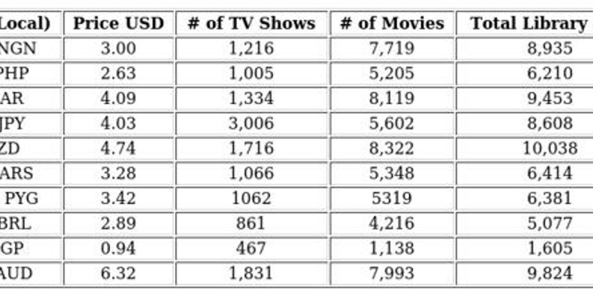 Prime Video Value Analysis: Global Price Comparison